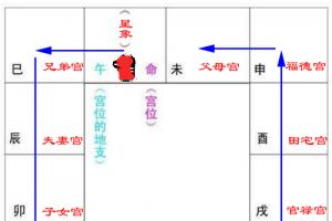 紫微斗数十二宫的宫位含义