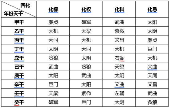 紫微流年四化_紫微四化飞星_紫微斗数大限四化怎么找