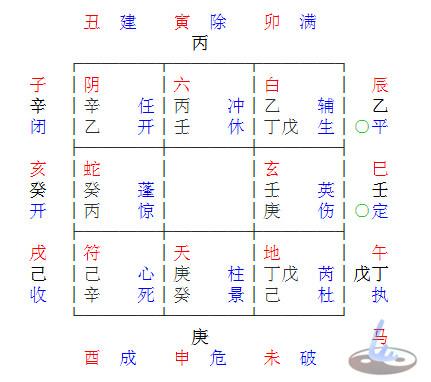 时辰六旬遁甲一局规律表注十个为一旬，话题奇门遁甲起局方法