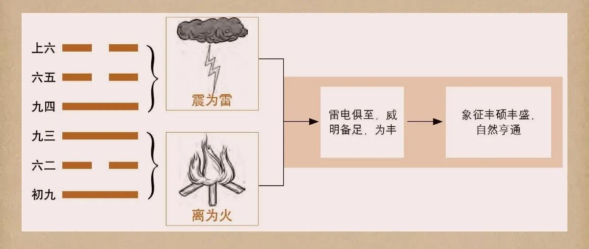 卦象解析图_卦象全解_易经丰卦图解全解