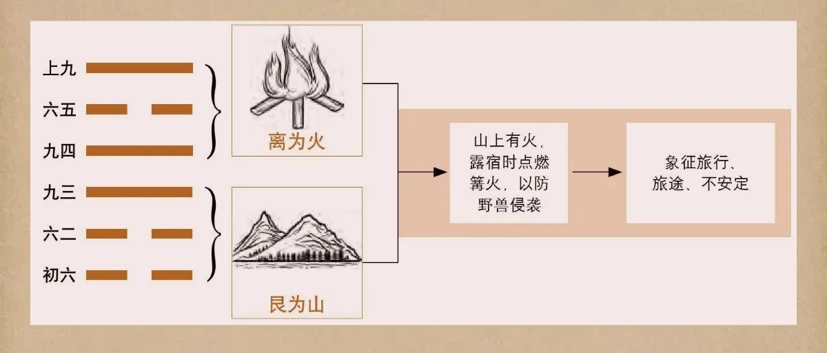 （每日一题）第二章六十四卦详解第56卦