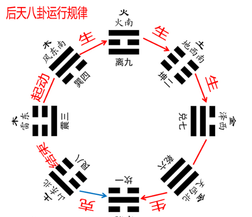 八卦易经五行九星解释_易经八卦与九星五行_八卦易经五行九星详解