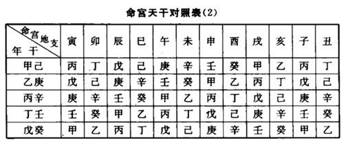 命宫查询表本命宫详解命宫解析断法