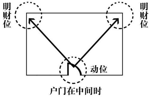 西南方位招财风水布局_西南方位风水放什么_西南方向放什么可以聚财