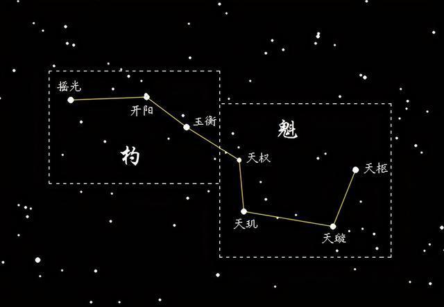 北斗七星的每颗星,对应哪些地区?看看你的家乡对应哪颗星