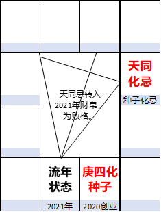 紫薇斗数宫干四化_紫薇斗数全书百度网盘_紫微斗数盘宫位上的数字