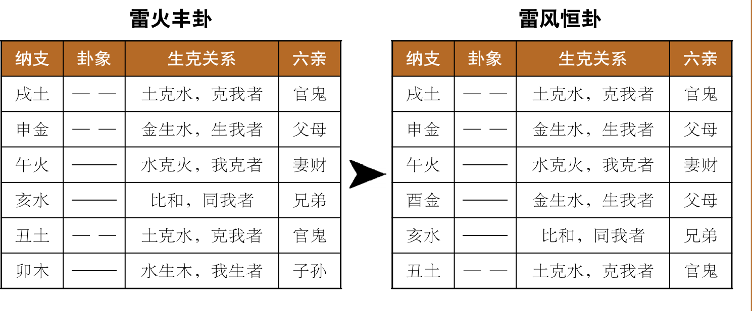 六爻中怎么取动爻_六爻中六神动_六爻测彩之动爻出肖法