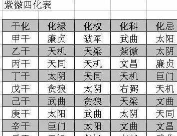 2019年紫微四化_四化派紫微_紫微斗数大限四化怎么找