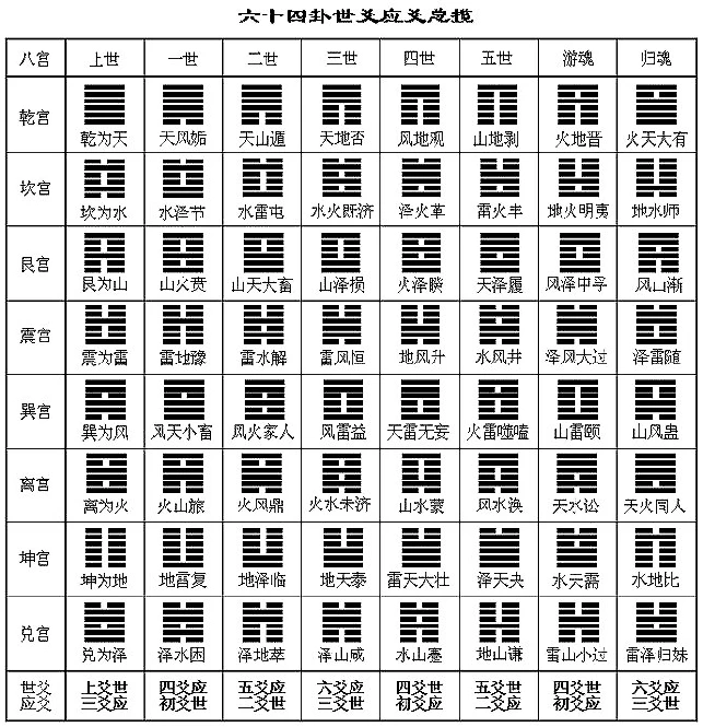 周易六爻八卦详解_北京周易学院六爻八卦视频_周易算命网六爻起