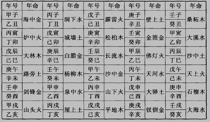 易学中的生辰八字算命_易经用生辰八字怎么算_生辰八字用易经怎么算