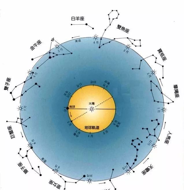 西洋占星命盘_紫微斗数对应西洋占星宫位_西洋占星入门