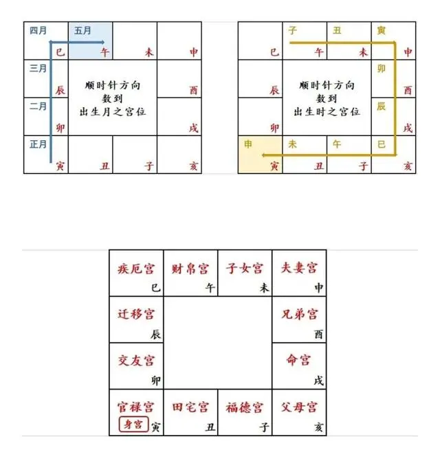 飞星紫微斗数看换工作_紫微斗数飞星看财富_紫微斗数的飞星盘